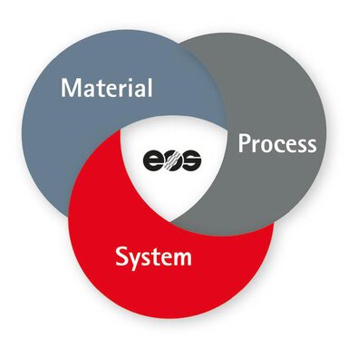 EOS 3D Printing Solutions Quality Triangle | © EOS