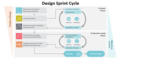 Figure 2. Design Sprint Cycle highlighting the initial Concept Phase and the final Production-ready Phase.