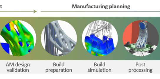 These are the unique skills required along the additive manufacturing process chain