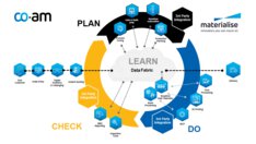 Materialise CO-AM Software | © Materialise